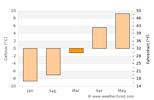 Nayak average temperature in March