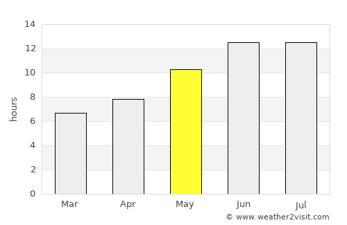 Nayak average rain in May