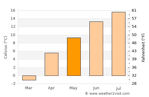 Nayak average temperature in May