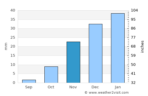 Nayak average rain in November