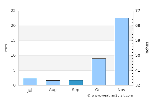 Nayak average rain in September