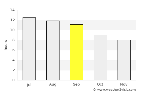 Nayak average rain in September