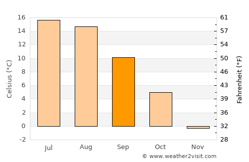 Nayak average temperature in September