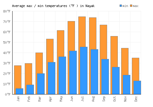 Nayak average minimum / maximum temperatures (Fahrenheit)