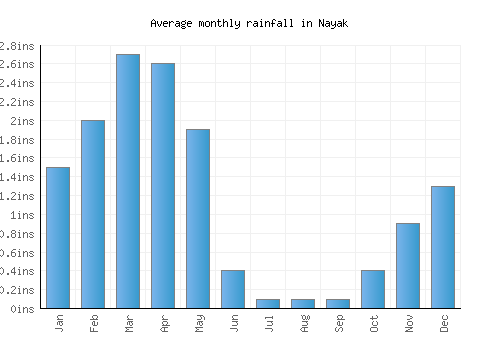 Nayak monthly rainfall chart (inches)