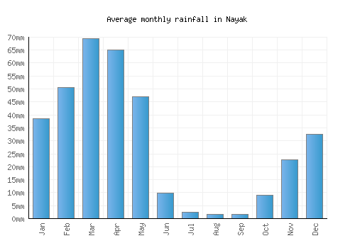 Nayak monthly rainfall chart (mm)