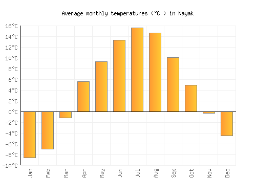 Nayak average temperature chart (Celsius)