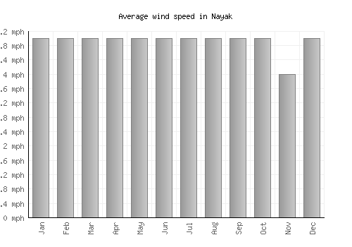 Nayak average winspeed by month (mph)