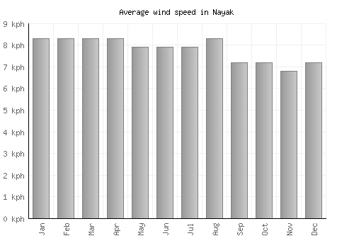 Nayak average winspeed by month (km/h)