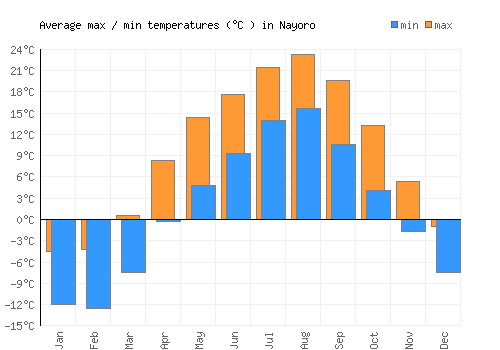 Nayoro average minimum / maximum temperatures (Celsius)