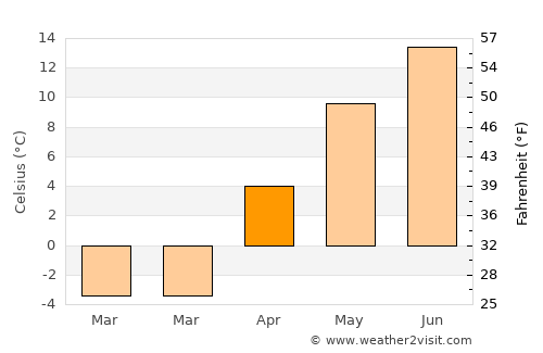 Nayoro average temperature in April