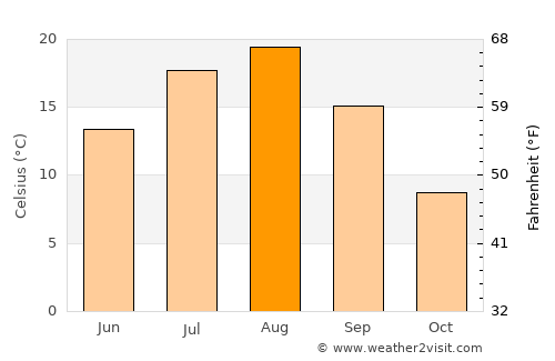 Nayoro average temperature in August