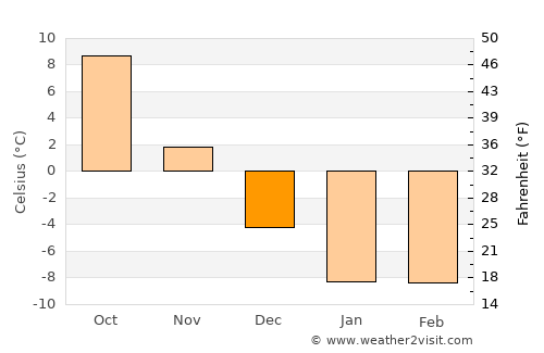 Nayoro average temperature in December