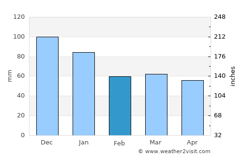 Nayoro average rain in February