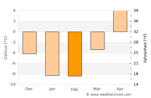 Nayoro average temperature in February
