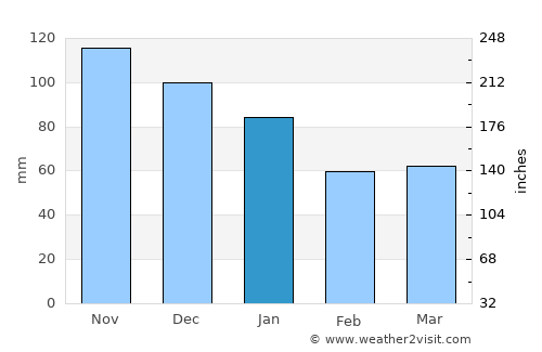Nayoro average rain in January