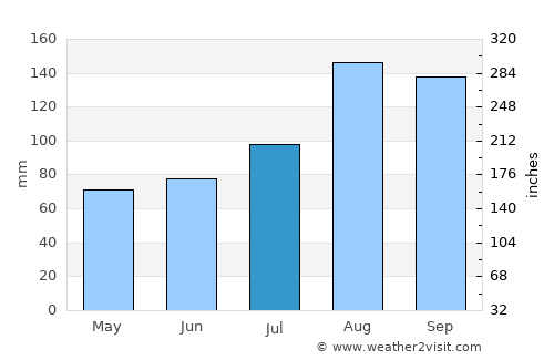 Nayoro average rain in July