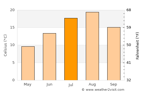 Nayoro average temperature in July