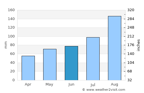 Nayoro average rain in June