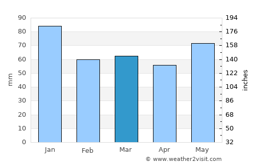 Nayoro average rain in March