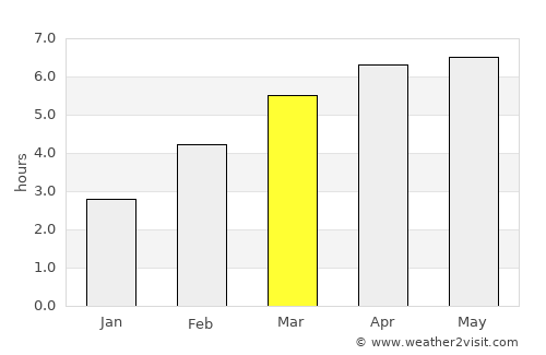 Nayoro average rain in March