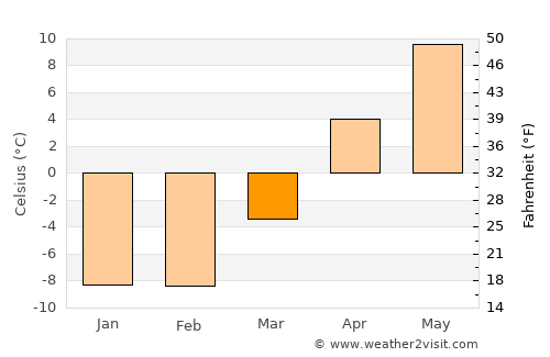 Nayoro average temperature in March