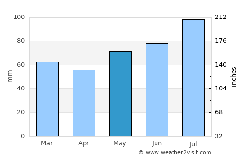 Nayoro average rain in May