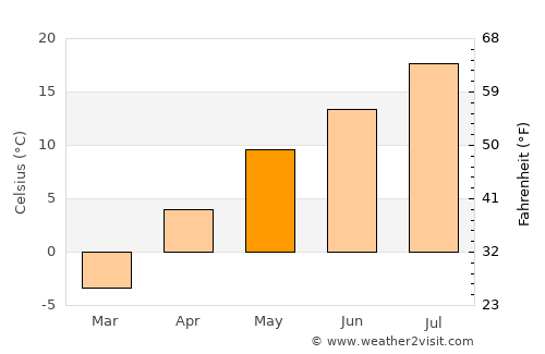 Nayoro average temperature in May