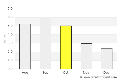 Nayoro average rain in October
