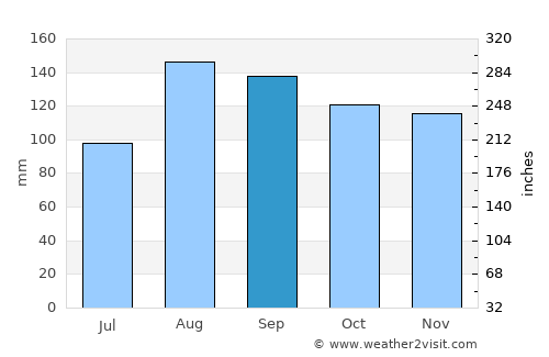 Nayoro average rain in September