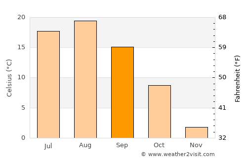 Nayoro average temperature in September