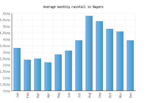 Nayoro monthly rainfall chart (inches)