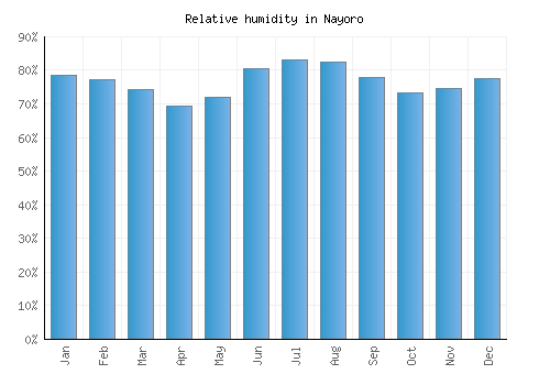 Nayoro relative humidity averages