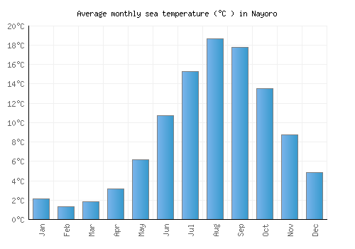 Nayoro average sea temperature chart (Celsius)