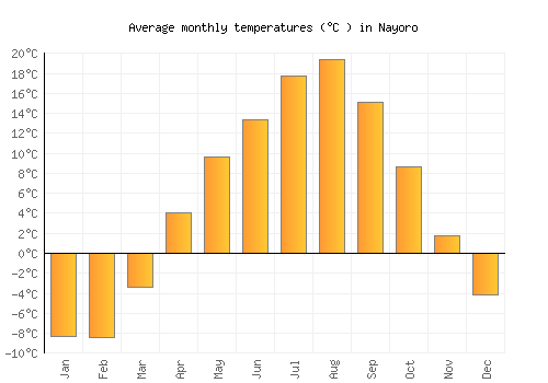 Nayoro average temperature chart (Celsius)