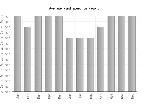 Nayoro average winspeed by month (mph)