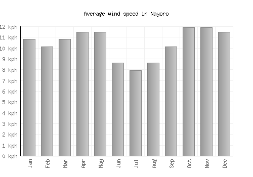 Nayoro average winspeed by month (km/h)