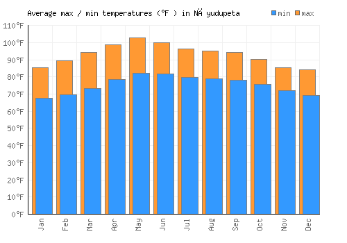 Nāyudupeta average minimum / maximum temperatures (Fahrenheit)
