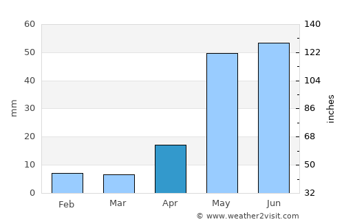 Nāyudupeta average rain in April