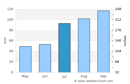 Nāyudupeta average rain in July