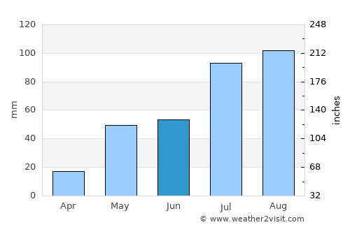 Nāyudupeta average rain in June