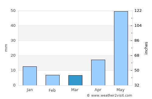 Nāyudupeta average rain in March