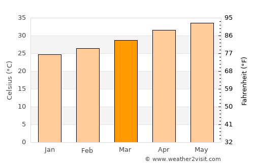 Nāyudupeta average temperature in March