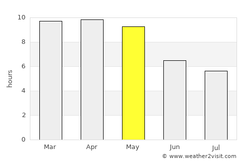 Nāyudupeta average rain in May