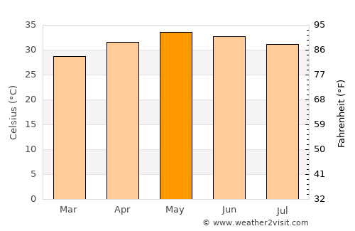 Nāyudupeta average temperature in May