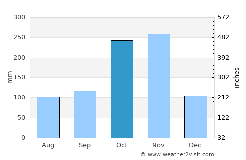 Nāyudupeta average rain in October
