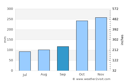 Nāyudupeta average rain in September