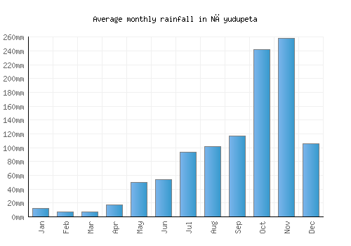 Nāyudupeta monthly rainfall chart (mm)