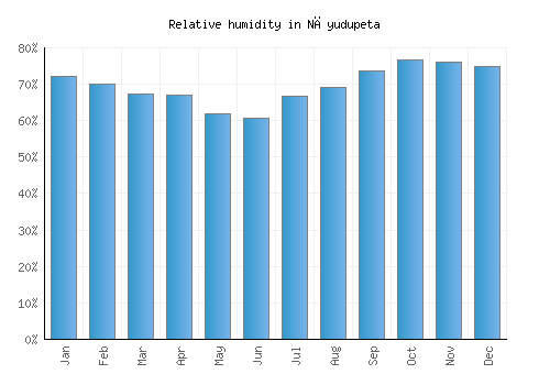 Nāyudupeta relative humidity averages