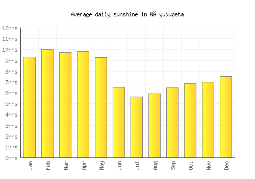 Nāyudupeta average daily sunshine chart